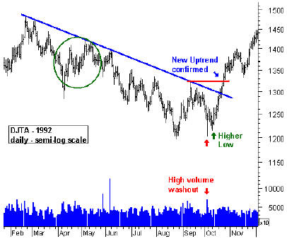 DJIA 1992