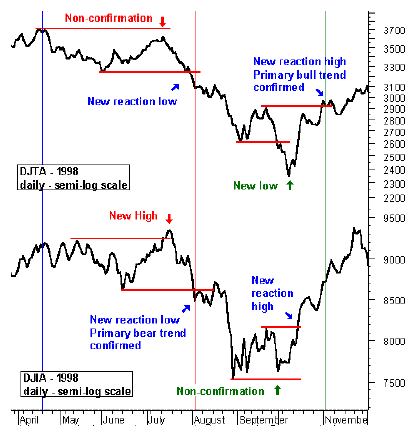 DJTA - 1998 daily - semi-log scale