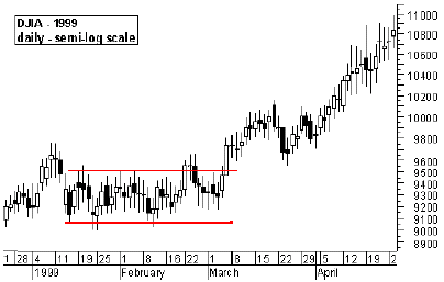 DJIA - 1999 daily - semi-log scale