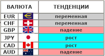 тенденции валют