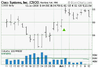 CSCO