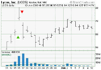 Lycos Inc