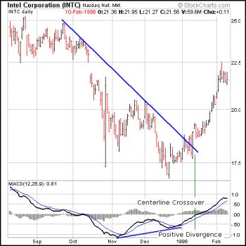 INTC daily