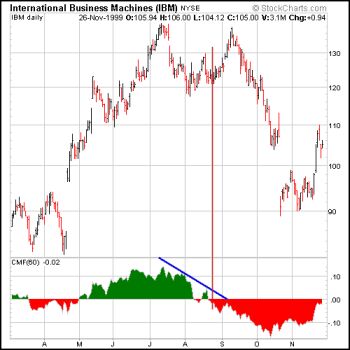 IBM daily