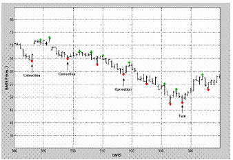 Рисунок 5 Котировки акций компании MSFT с 07/02/2001по 10/30/2001