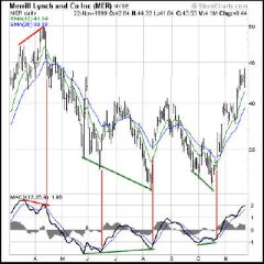 график Merrill Lynch MACD