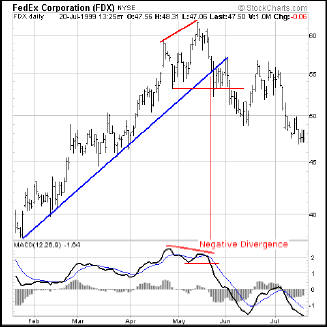 График FDX 