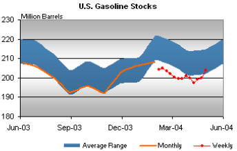 U.S. Gasoline Stocks