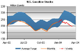 Gasoline Stocks