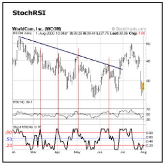 Stock RSI