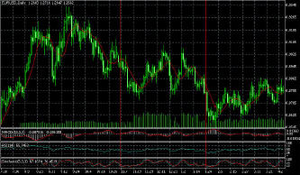 Сниженная волотильность на рынке EURUSD дневной временной интервал.