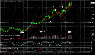 Рисунок 3 график 2002 -2004 год, EURUSD количество изменений направления тренда за заданный промежуток времени.