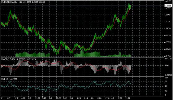 EURUSD график 2002-2003 год. Долгосрочная коррекция и исследование (восходящая и нисходящая) относительно глобального тренда.