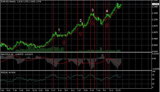 График EURUSD анализ начала долгосрочной коррекциипериод 2003 г.