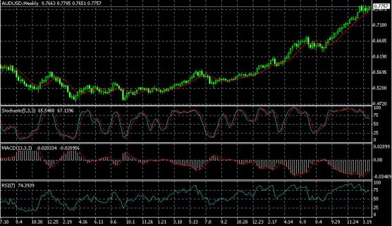 График AUDUSD 2003 год коррекция и показатели индикаторов.