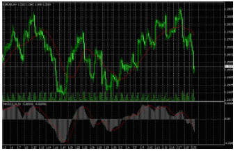 запаздывающие индикаторы MACD, Moving Average, четырехчасовой график EURUSD.