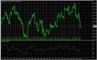 опережающие индикатор RSI, дневной график EURUSD.