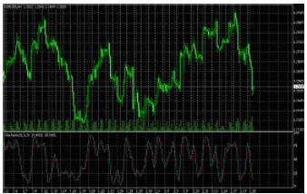 Stochastic Oscillator, дневной график EURUSD.