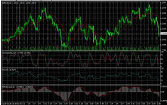 сочетание индикаторов, теория "Взаимной поруки", график EURUSD, дневной временной интервал.