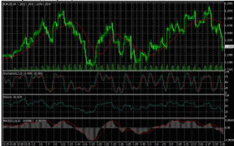 сочетание индикаторов, теория "Взаимной поруки", график EURUSD, дневной временной интервал.