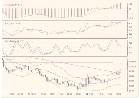 10-минутный график курса индекса Доу-Джонса (DJIA).