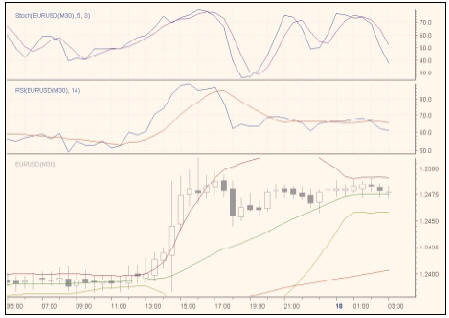 30-минутный график курса EUR/USD.