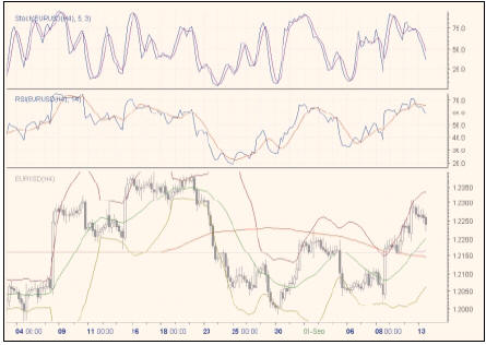 Четырехчасовой график курса EUR/USD.