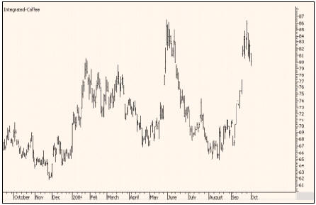 Динамика цен на фьючерсы Coffee (NYBOT) в 2003-2004 годах (суточные графики)