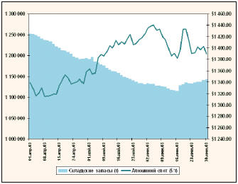 Динамика биржевого курса и складских запасов алюминия на LME в апреле-июне 2003 г.