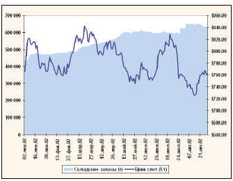 Динамика биржевого курса и складских запасов цинка на LME в январе-августе 2002 г.