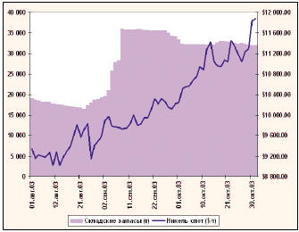 Динамика биржевого курса и складских запасов никеля на LME в августе-октябре 2003 г.