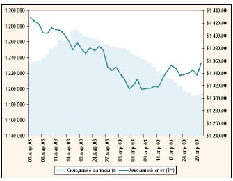 Динамика биржевого курса и складских запасов алюминия на LME в марте-апреле 2003 г.