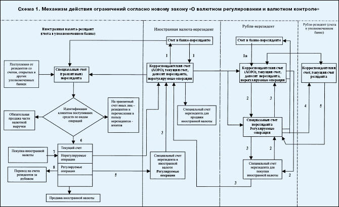О валютном регулировании и валютном контроле