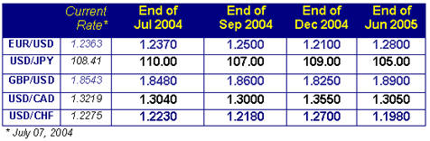 таблица Current Rate