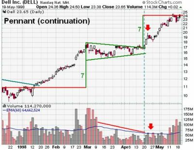 Pennant (continuation)