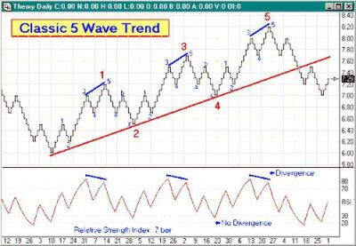 Classic 5 Wave Trend