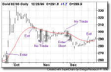 февральский Comex Gold.