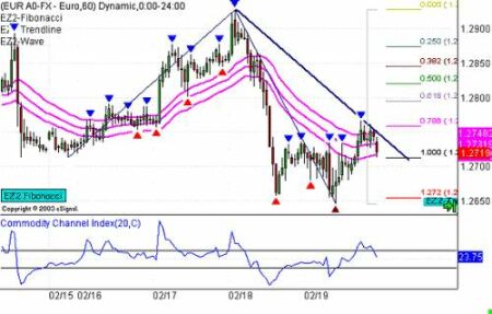 EURUSD на 60-минутном временном масштабе с уровнями Фибоначчи, трендовыми линиями и индикатором тренда 