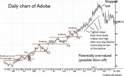 Daily chart of Adobe