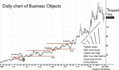 Daily chart of Buiness Objects