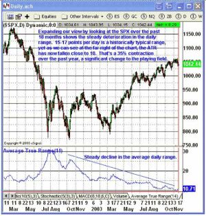 Дневной график S&P 500 (SPX)