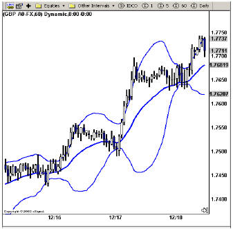Применение Полос Боллинджера на Форекс