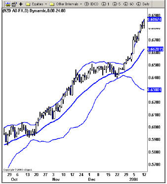Применение Полос Боллинджера на Форекс 2