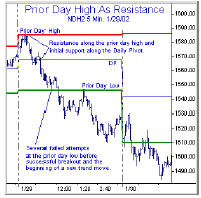 Prior Day High AsResistance