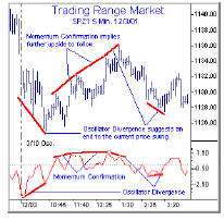 Trading Range Market