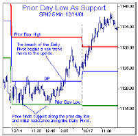 Prior Day Low as Support