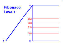 Уровни Фибоначчи 