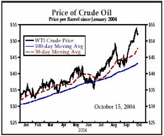 Price of Crude Oil