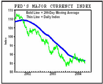 Fed's major currency index