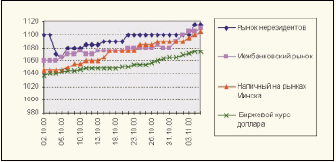 Рис. 2. Изменение курса USD по отношению к BYR на различных сегментах белорусского валютного рынка со 2.10.00 по 9.11.00, белорусских рублей.